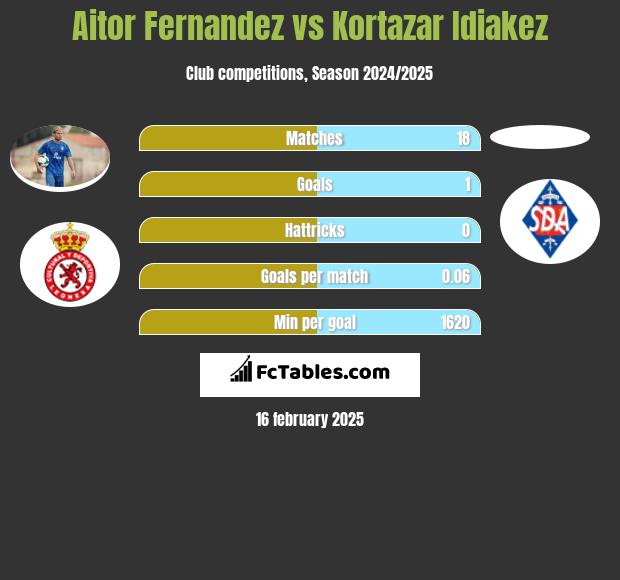 Aitor Fernandez vs Kortazar Idiakez h2h player stats