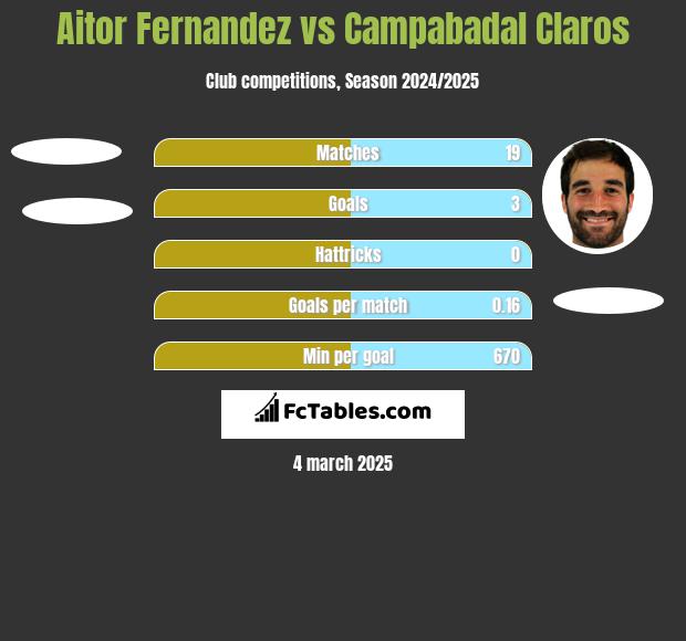 Aitor Fernandez vs Campabadal Claros h2h player stats