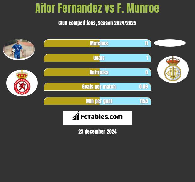 Aitor Fernandez vs F. Munroe h2h player stats