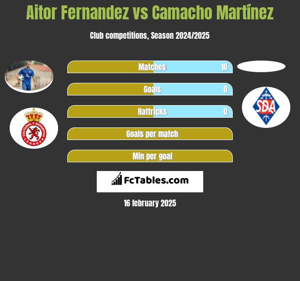 Aitor Fernandez vs Camacho Martínez h2h player stats