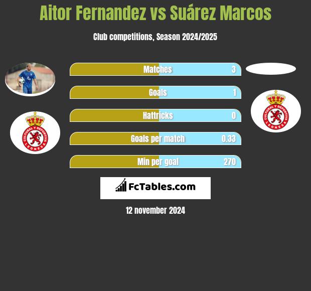 Aitor Fernandez vs Suárez Marcos h2h player stats