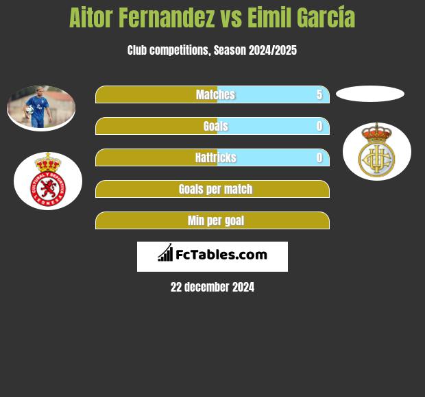 Aitor Fernandez vs Eimil García h2h player stats