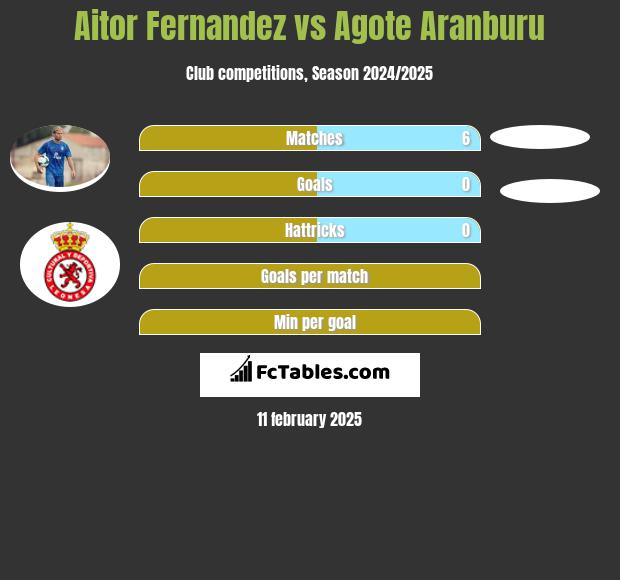 Aitor Fernandez vs Agote Aranburu h2h player stats