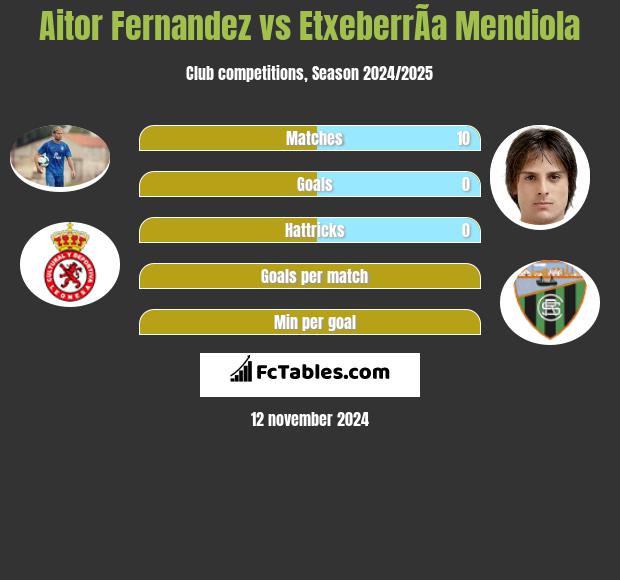 Aitor Fernandez vs EtxeberrÃ­a Mendiola h2h player stats