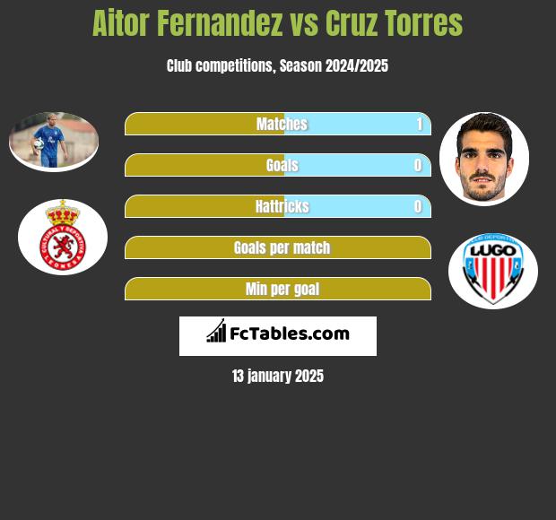 Aitor Fernandez vs Cruz Torres h2h player stats