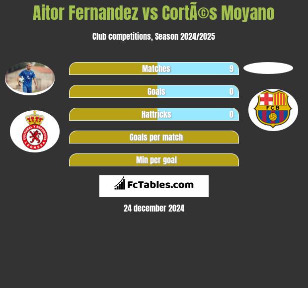 Aitor Fernandez vs CortÃ©s Moyano h2h player stats