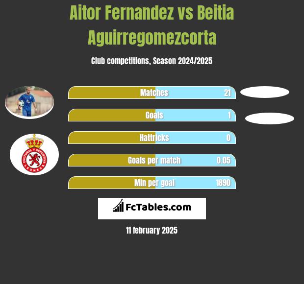 Aitor Fernandez vs Beitia Aguirregomezcorta h2h player stats