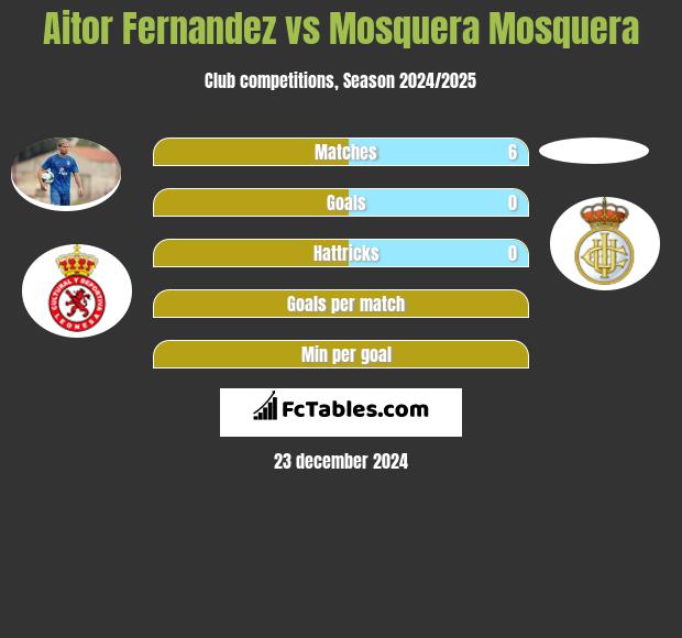 Aitor Fernandez vs Mosquera Mosquera h2h player stats