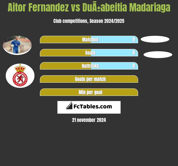 Aitor Fernandez vs DuÃ±abeitia Madariaga h2h player stats