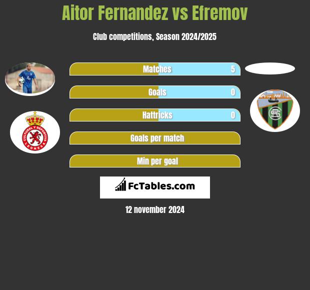 Aitor Fernandez vs Efremov h2h player stats