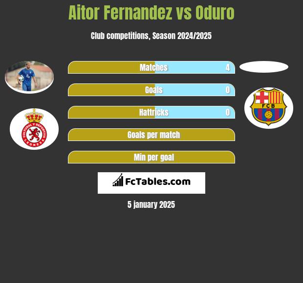 Aitor Fernandez vs Oduro h2h player stats