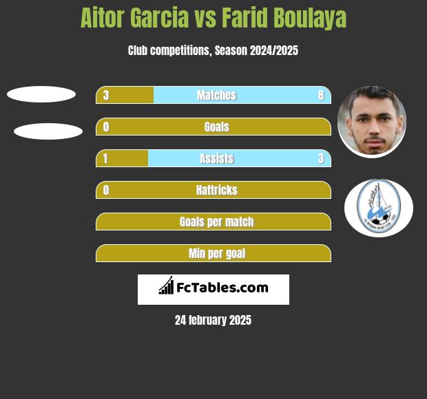 Aitor Garcia vs Farid Boulaya h2h player stats