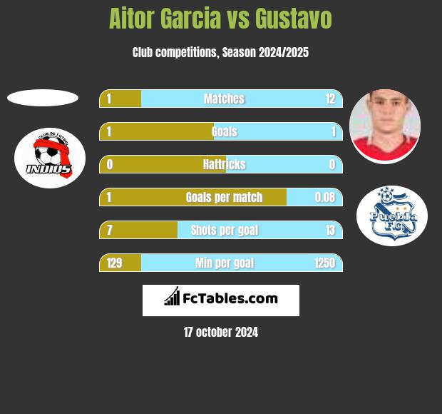 Aitor Garcia vs Gustavo h2h player stats