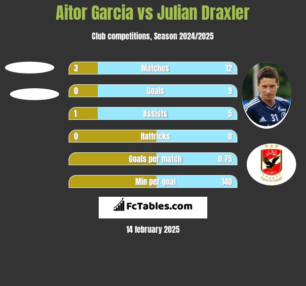 Aitor Garcia vs Julian Draxler h2h player stats