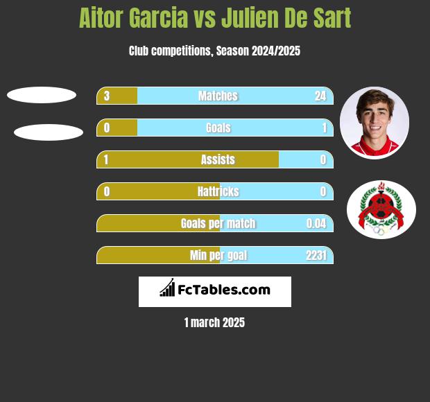 Aitor Garcia vs Julien De Sart h2h player stats