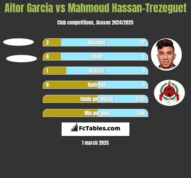 Aitor Garcia vs Mahmoud Hassan-Trezeguet h2h player stats