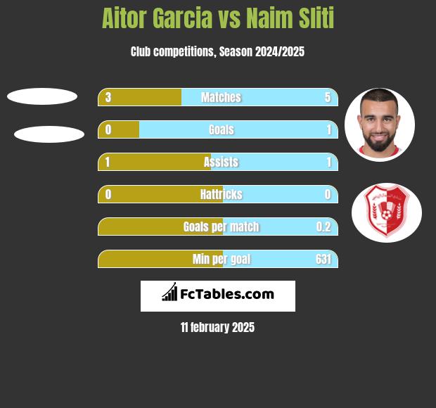 Aitor Garcia vs Naim Sliti h2h player stats