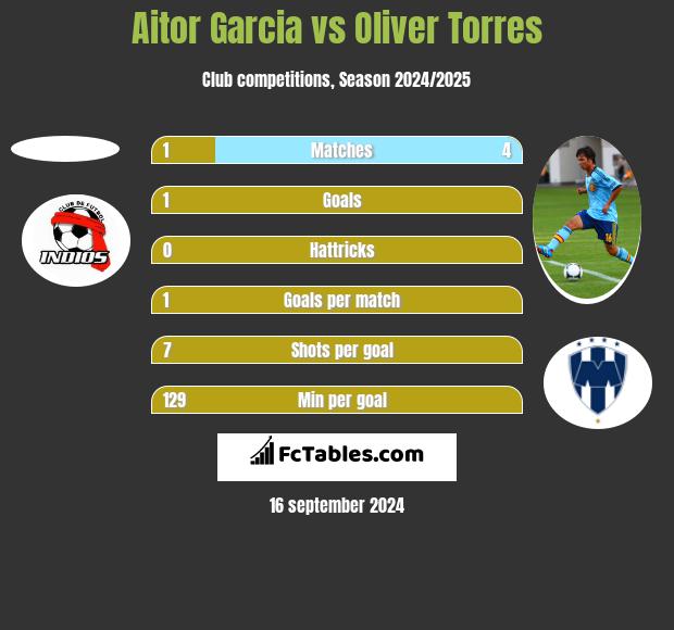 Aitor Garcia vs Oliver Torres h2h player stats