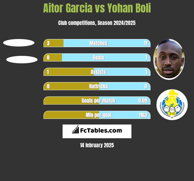 Aitor Garcia vs Yohan Boli h2h player stats