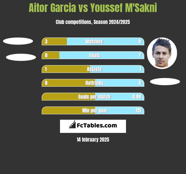 Aitor Garcia vs Youssef M'Sakni h2h player stats