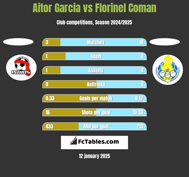 Aitor Garcia vs Florinel Coman h2h player stats