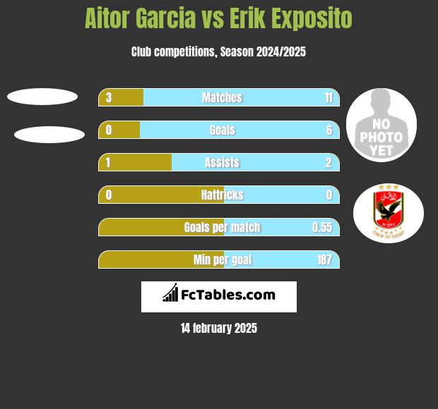 Aitor Garcia vs Erik Exposito h2h player stats