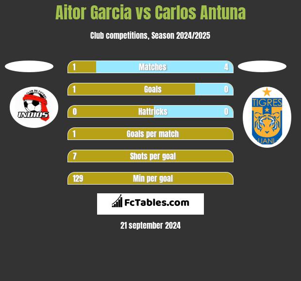 Aitor Garcia vs Carlos Antuna h2h player stats