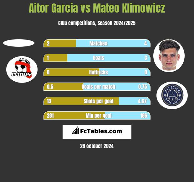 Aitor Garcia vs Mateo Klimowicz h2h player stats