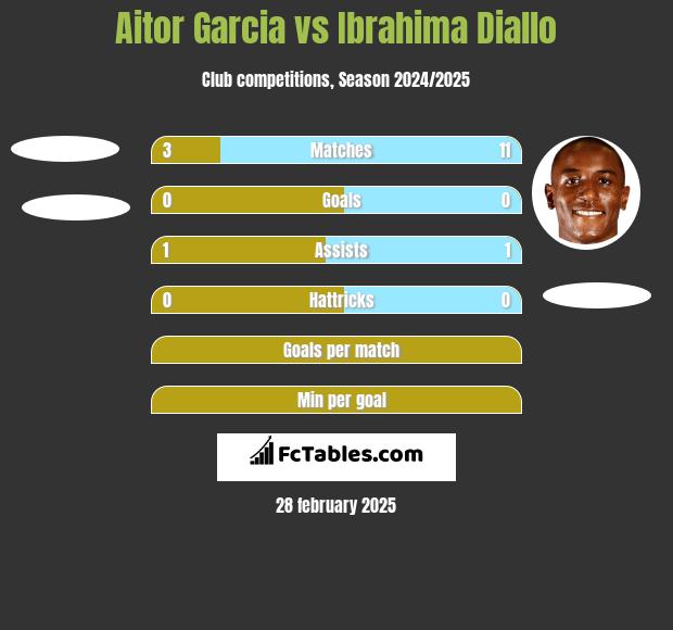 Aitor Garcia vs Ibrahima Diallo h2h player stats