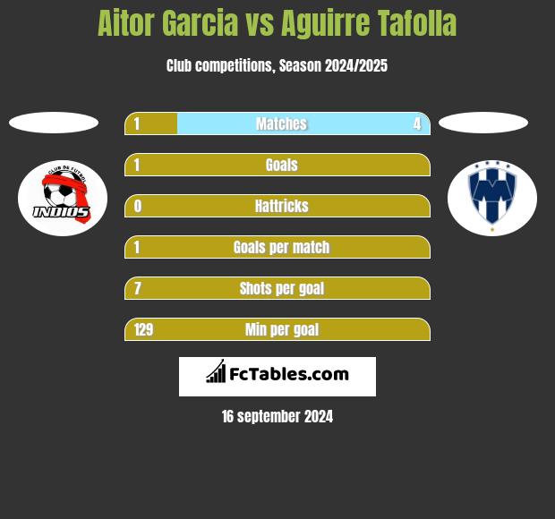 Aitor Garcia vs Aguirre Tafolla h2h player stats