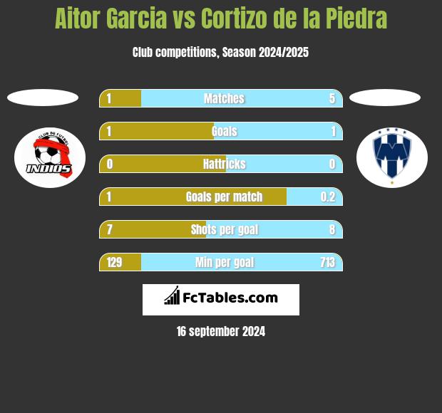 Aitor Garcia vs Cortizo de la Piedra h2h player stats