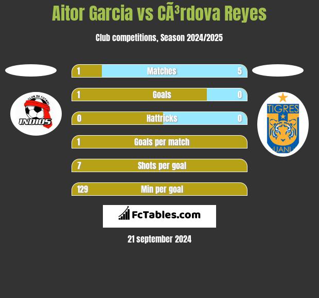 Aitor Garcia vs CÃ³rdova Reyes h2h player stats