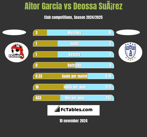 Aitor Garcia vs Deossa SuÃ¡rez h2h player stats