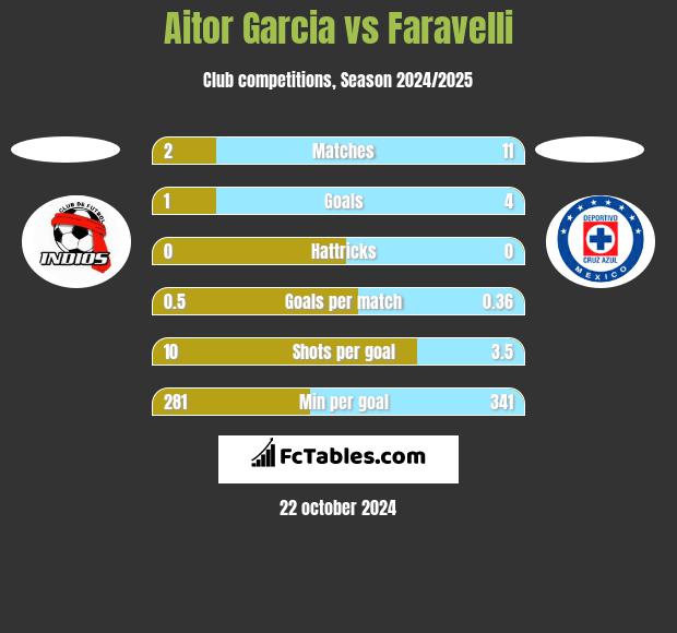 Aitor Garcia vs Faravelli h2h player stats