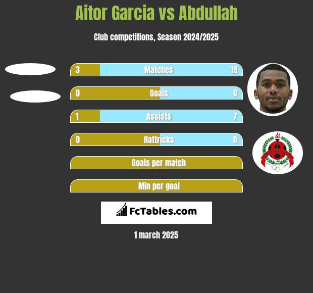 Aitor Garcia vs Abdullah h2h player stats