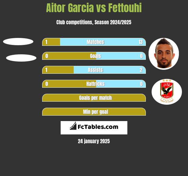 Aitor Garcia vs Fettouhi h2h player stats