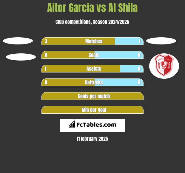 Aitor Garcia vs Al Shila h2h player stats