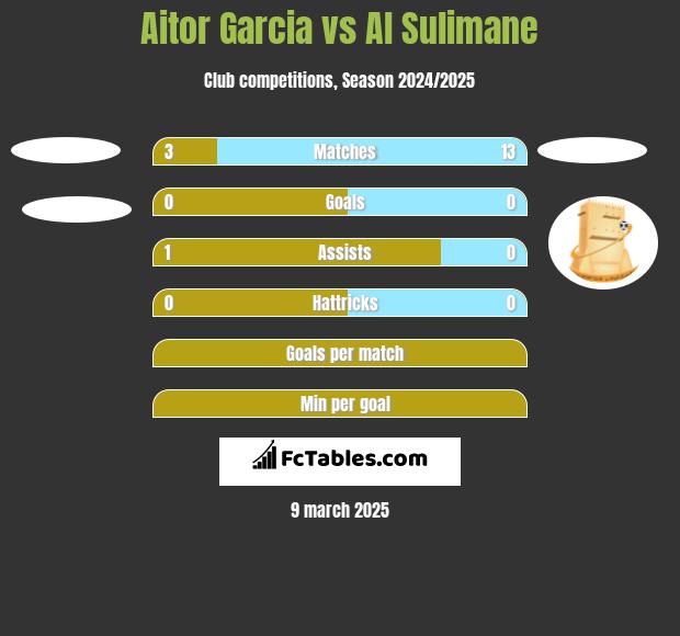 Aitor Garcia vs Al Sulimane h2h player stats