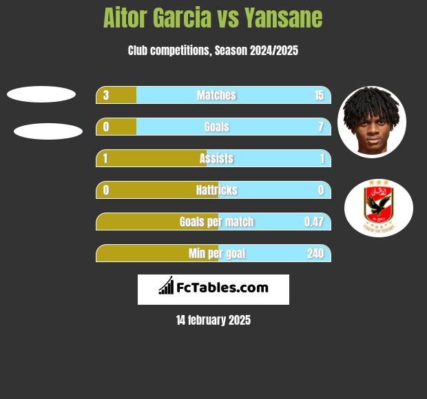 Aitor Garcia vs Yansane h2h player stats