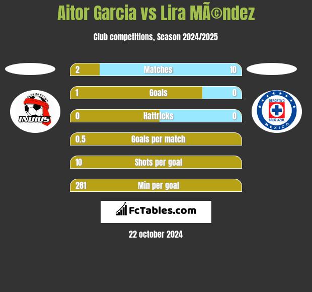 Aitor Garcia vs Lira MÃ©ndez h2h player stats