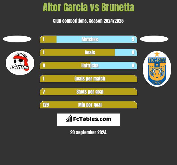 Aitor Garcia vs Brunetta h2h player stats