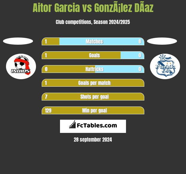 Aitor Garcia vs GonzÃ¡lez DÃ­az h2h player stats