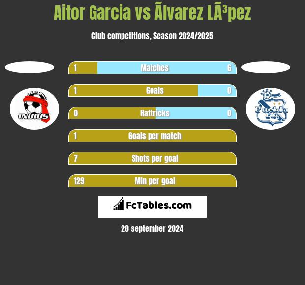 Aitor Garcia vs Ãlvarez LÃ³pez h2h player stats