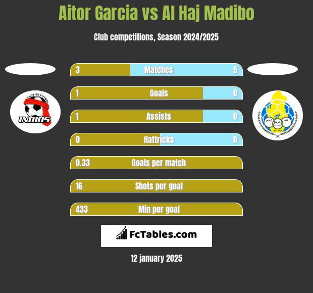 Aitor Garcia vs Al Haj Madibo h2h player stats