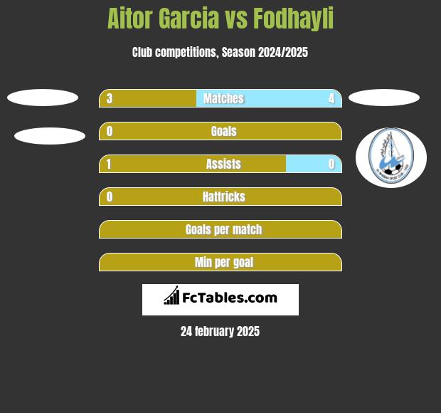 Aitor Garcia vs Fodhayli h2h player stats