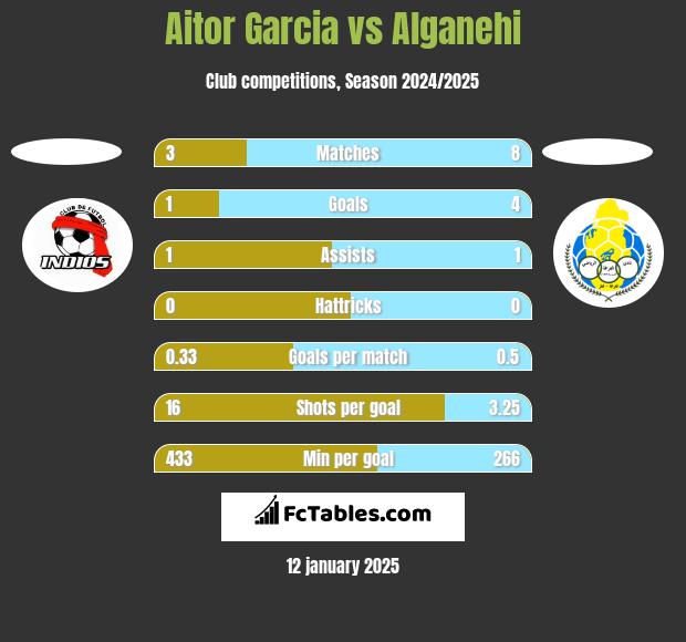 Aitor Garcia vs Alganehi h2h player stats