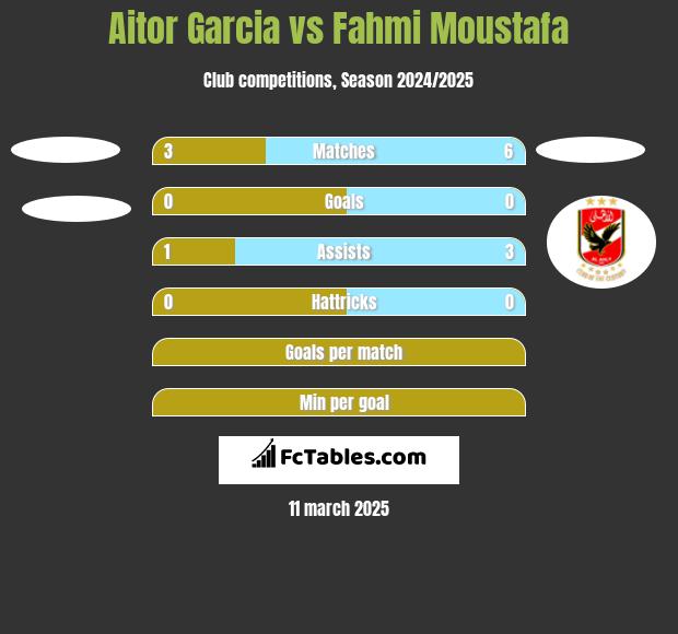 Aitor Garcia vs Fahmi Moustafa h2h player stats