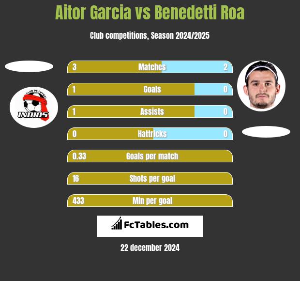 Aitor Garcia vs Benedetti Roa h2h player stats