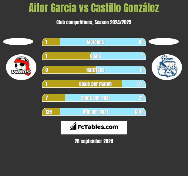 Aitor Garcia vs Castillo González h2h player stats