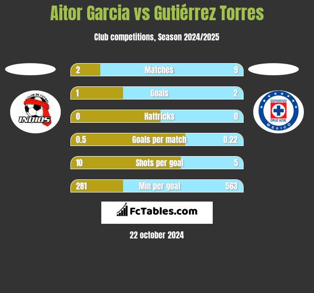 Aitor Garcia vs Gutiérrez Torres h2h player stats